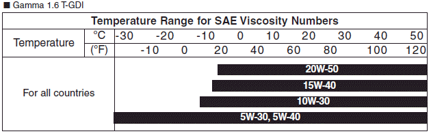 Sae Oil Viscosity Chart