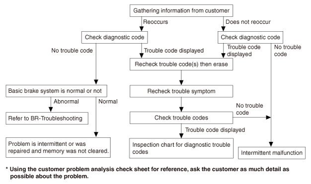 Brake Diagnosis Chart